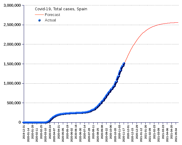 Spain: total cases