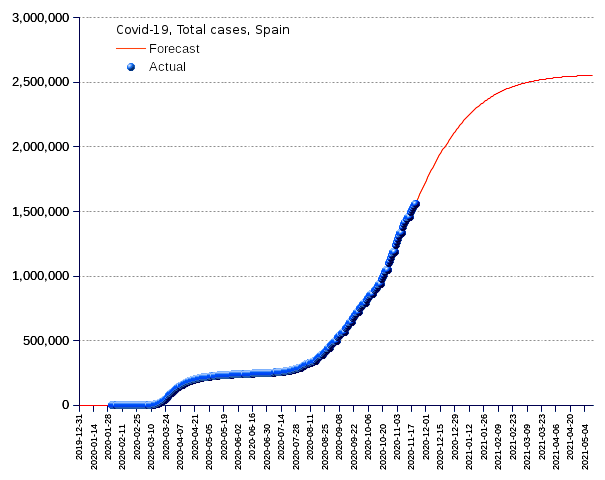 Spain: total cases