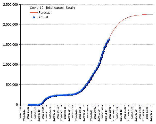 Spain: total cases