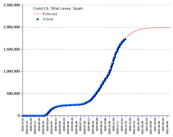 Spain: total cases