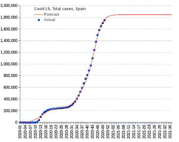 Spain: total cases