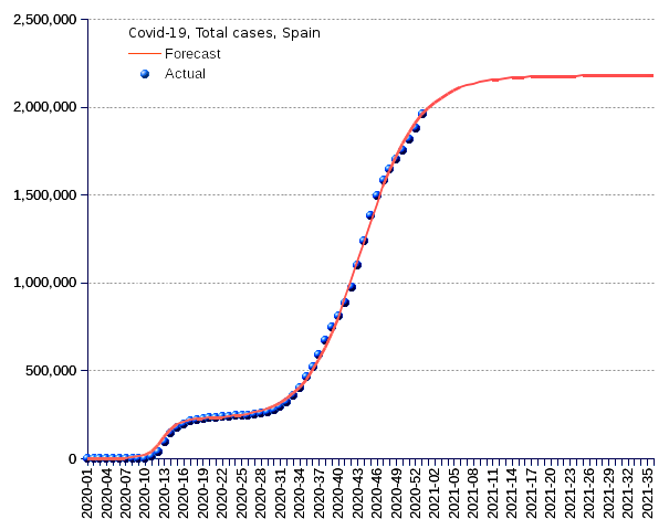 Spain: total cases