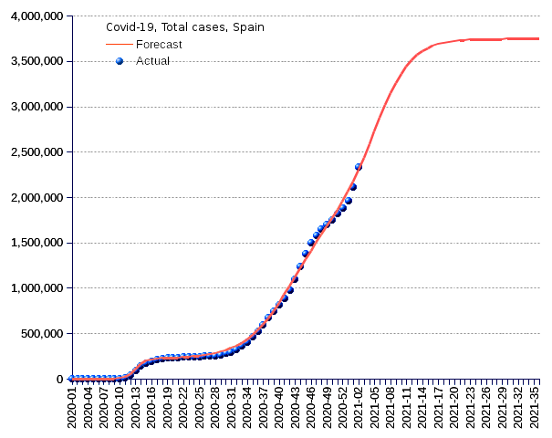 Spain: total cases