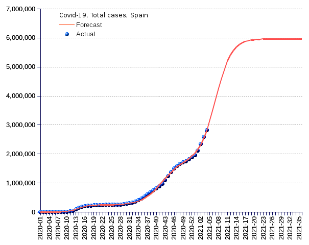 Spain: total cases