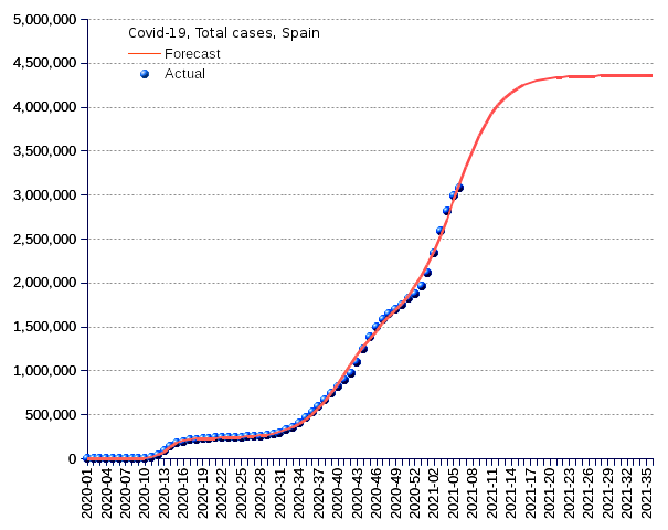 Spain: total cases