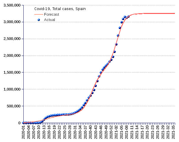 Spain: total cases