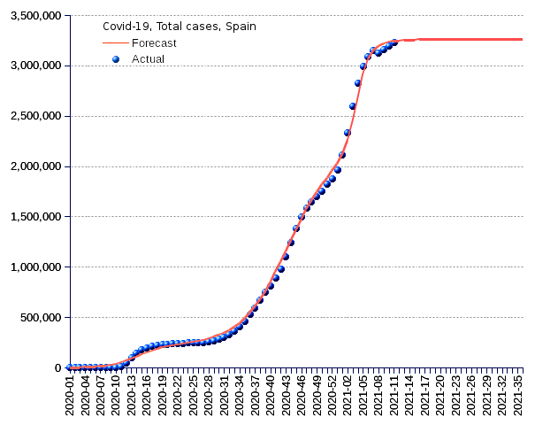 Spain: total cases