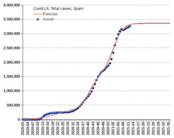 Spain: total cases