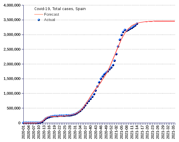 Spain: total cases