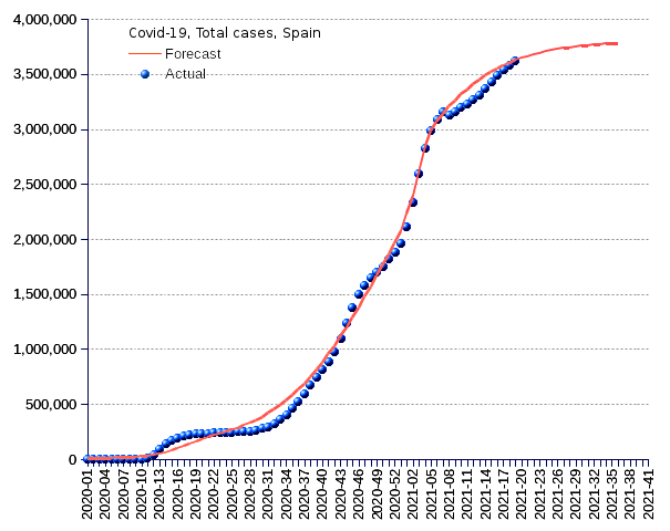 Spain: total cases