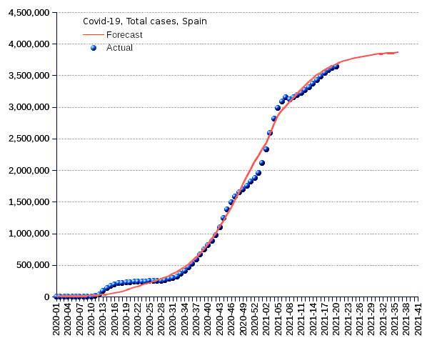 Spain: total cases