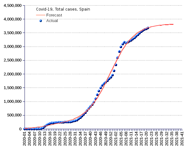 Spain: total cases