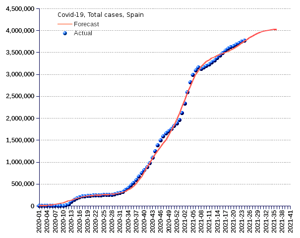 Spain: total cases