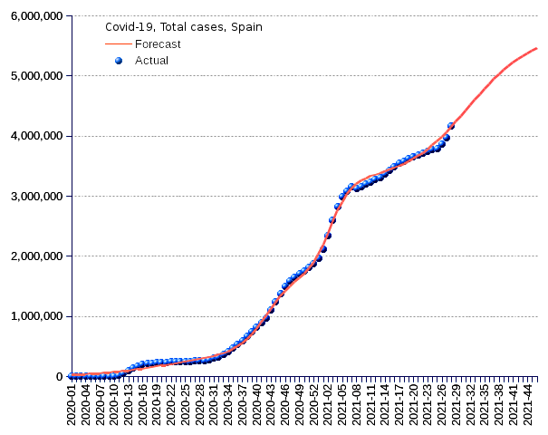 Spain: total cases