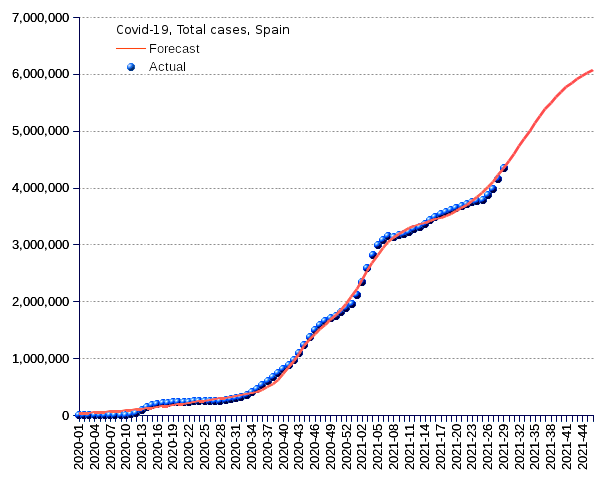 Spain: total cases