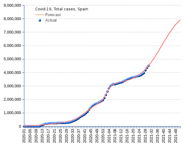 Spain: total cases