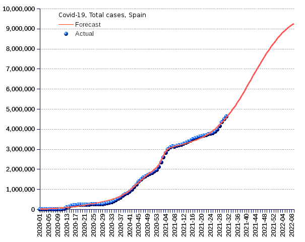 Spain: total cases