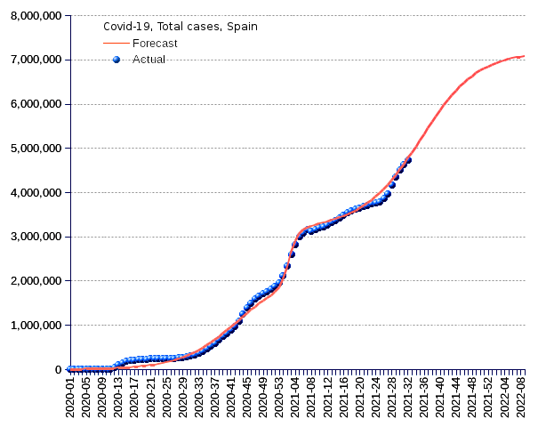 Spain: total cases