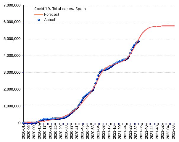 Spain: total cases