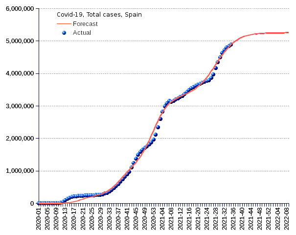 Spain: total cases