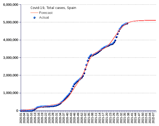 Spain: total cases