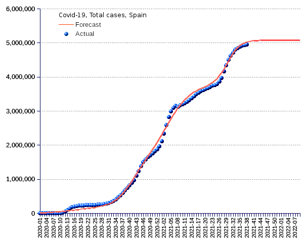 Spain: total cases