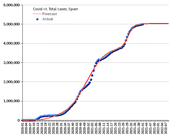 Spain: total cases