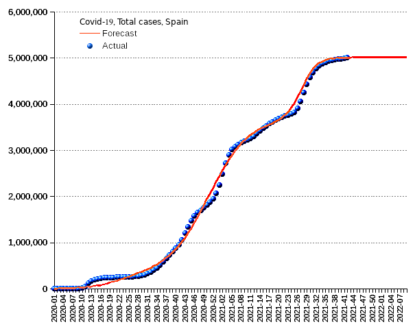 Spain: total cases