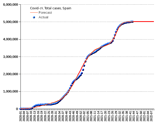 Spain: total cases