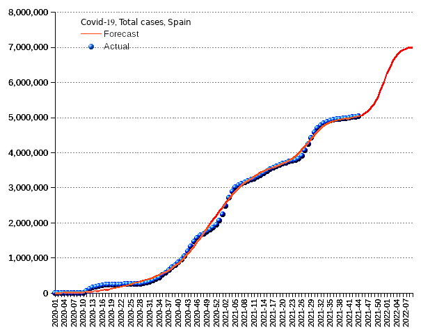 Spain: total cases