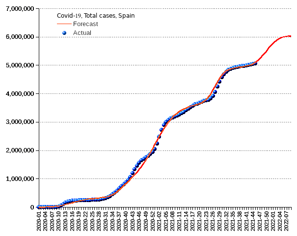 Spain: total cases