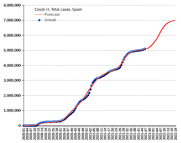 Spain: total cases