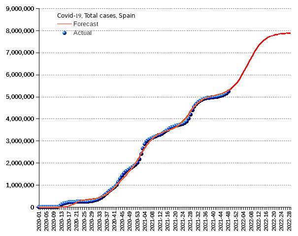 Spain: total cases