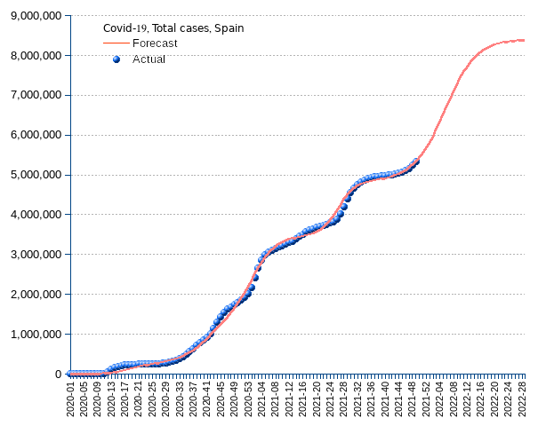 Spain: total cases