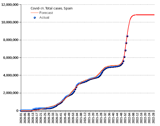 Spain: total cases