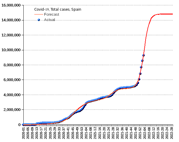 Spain: total cases