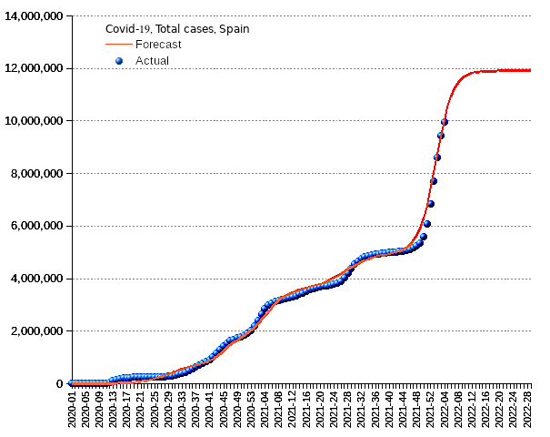 Spain: total cases