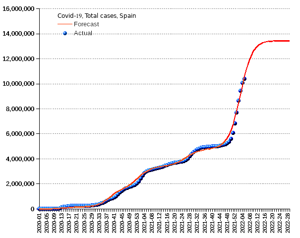 Spain: total cases