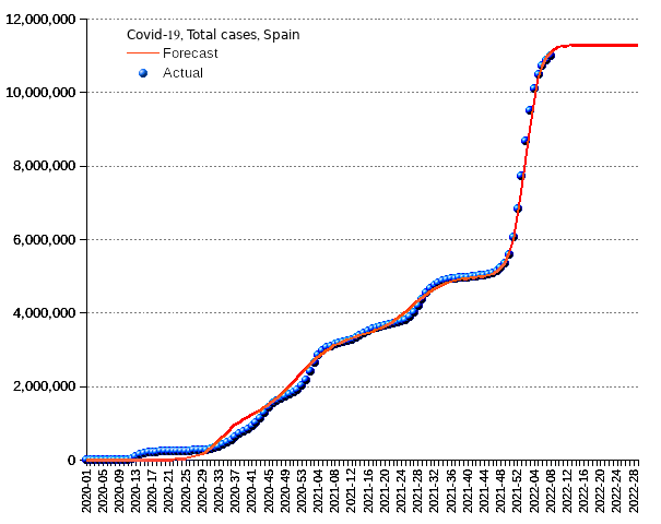 Spain: total cases