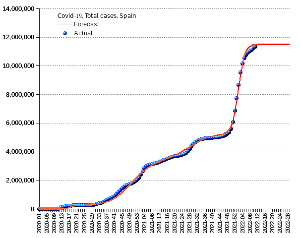 Spain: total cases