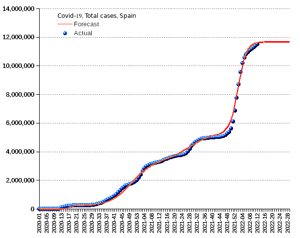 Spain: total cases