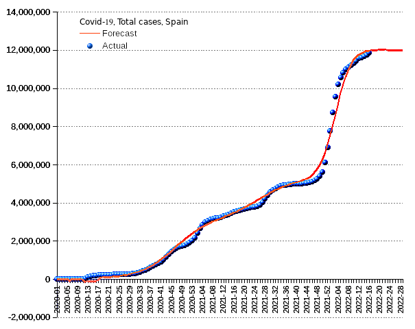 Spain: total cases