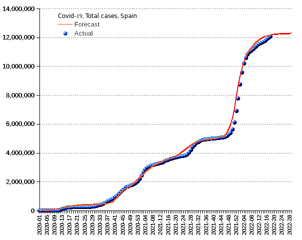 Spain: total cases