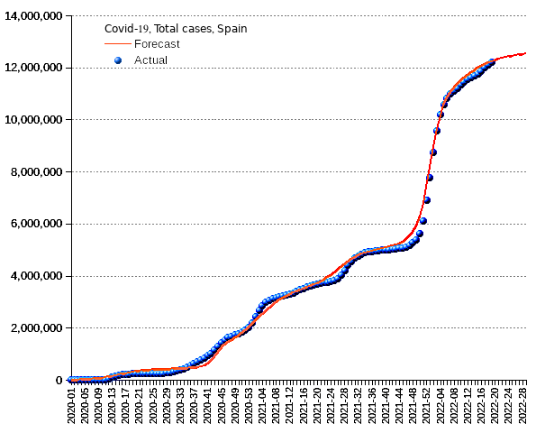 Spain: total cases