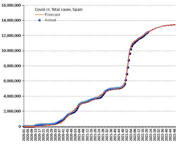 Spain: total cases