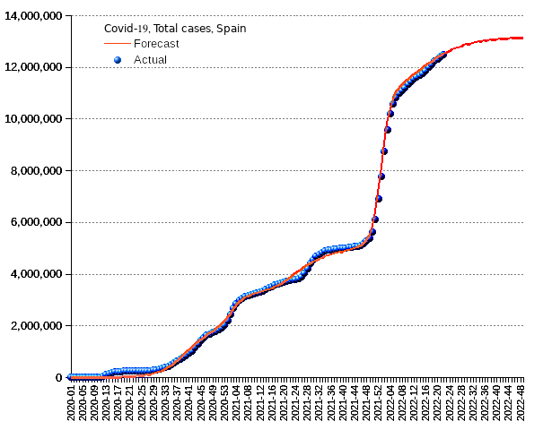 Spain: total cases