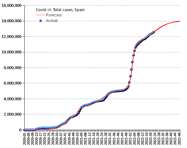 Spain: total cases