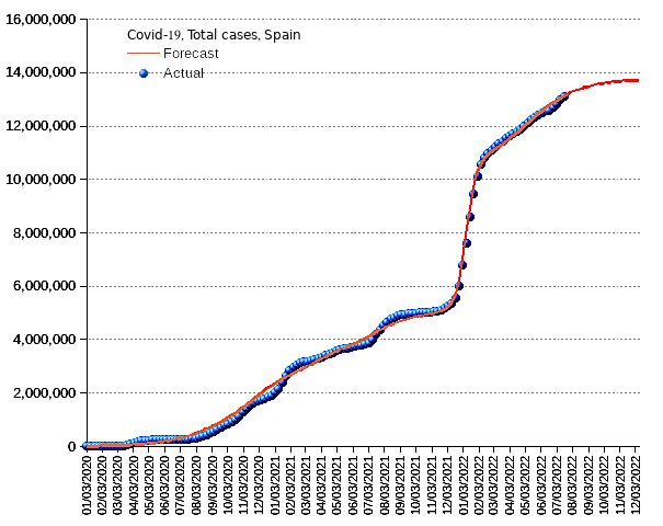 Spain: total cases