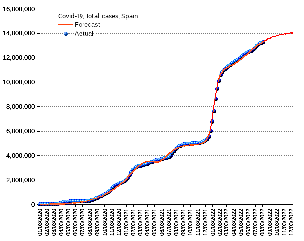 Spain: total cases