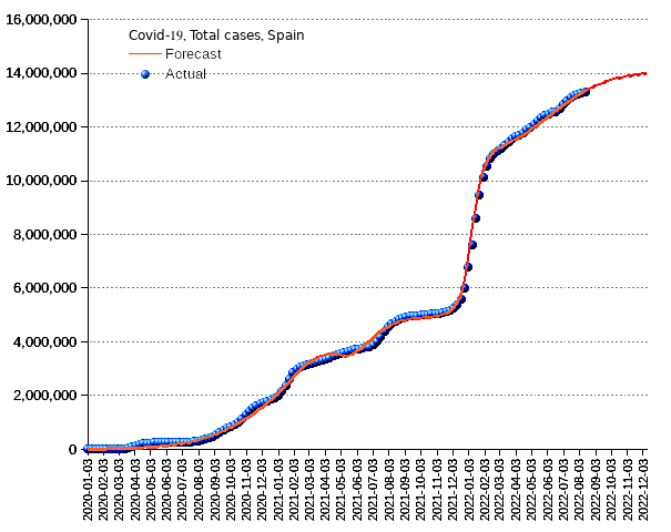 Spain: total cases